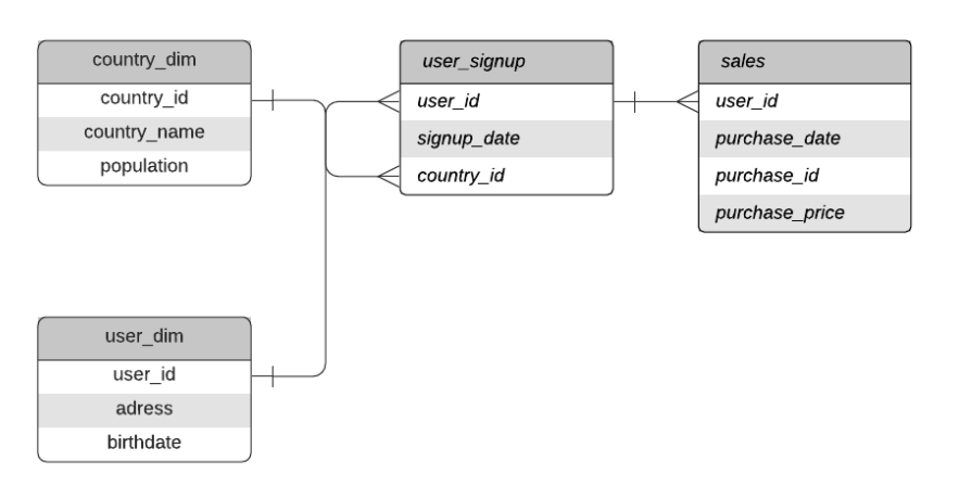 Example schema for reference Multi-Hop-Join